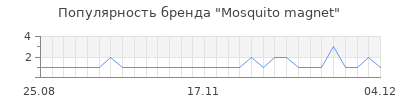 Популярность mosquito magnet