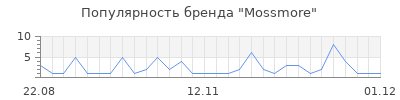 Популярность mossmore