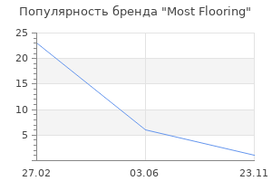 Популярность бренда Most Flooring