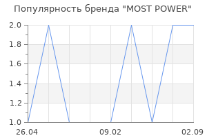 Популярность бренда MOST POWER