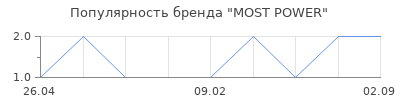 Популярность MOST POWER