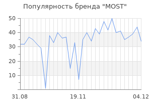 Популярность бренда most