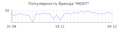 Популярность most