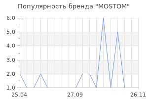 Популярность бренда MOSTOM