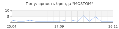 Популярность MOSTOM