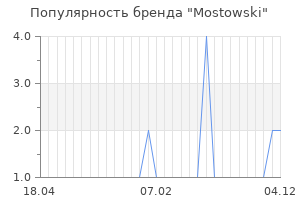 Популярность бренда mostowski