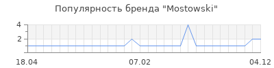 Популярность mostowski