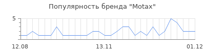 Популярность motax