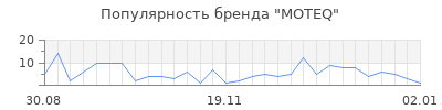 Популярность MOTEQ