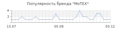 Популярность motex