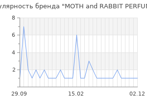 Популярность бренда moth and rabbit perfumes