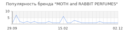 Популярность moth and rabbit perfumes