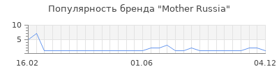 Популярность mother russia