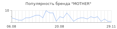 Популярность mother