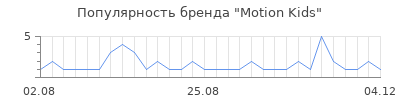 Популярность motion kids
