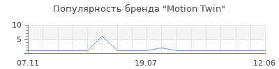 Популярность Motion Twin