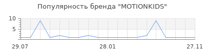 Популярность motionkids