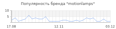 Популярность motionlamps