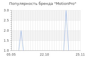 Популярность бренда motionpro