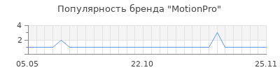 Популярность motionpro