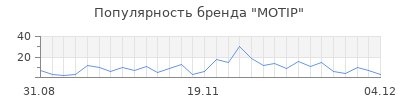 Популярность motip