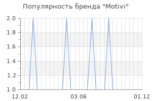Популярность бренда motivi