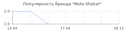 Популярность Moto-Shoker