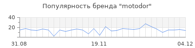 Популярность motodor