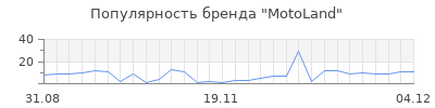 Популярность motoland