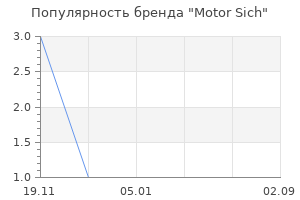 Популярность бренда Motor Sich