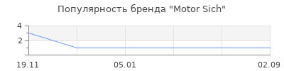 Популярность Motor Sich