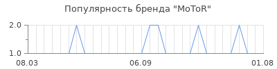 Популярность motor
