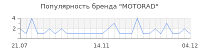 Популярность motorad