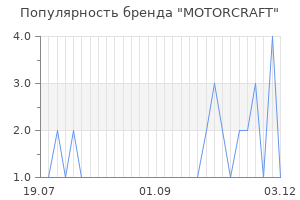 Популярность бренда motorcraft