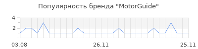 Популярность motorguide