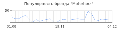 Популярность motorherz