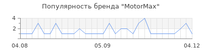 Популярность motormax