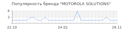 Популярность MOTOROLA SOLUTIONS