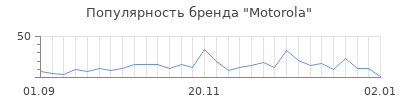 Популярность motorola
