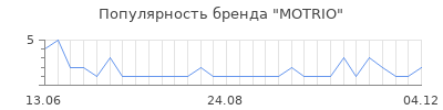 Популярность motrio