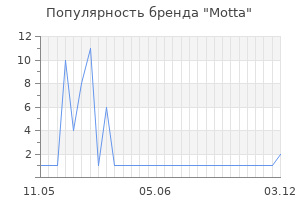 Популярность бренда motta