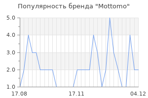 Популярность бренда mottomo