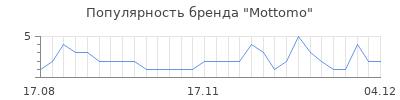 Популярность mottomo