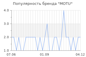 Популярность бренда motu