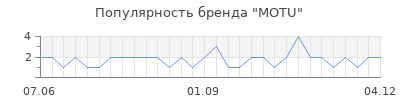 Популярность motu