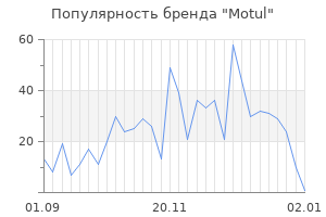 Популярность бренда motul