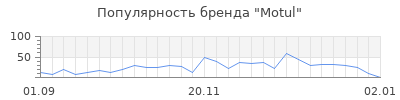Популярность motul
