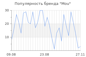 Популярность бренда mou
