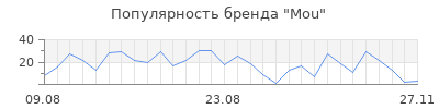 Популярность mou
