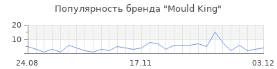 Популярность mould king
